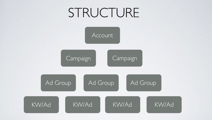 adwords-structure